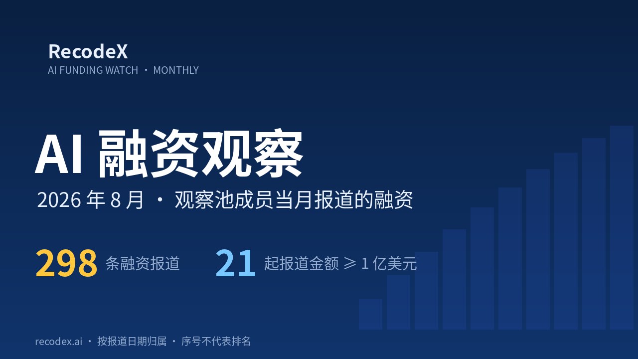 AI 融资观察 · 2026 年 8 月:观察库 298 家成员公司当月取得融资报道,21 起报道金额不低于 1 亿美元