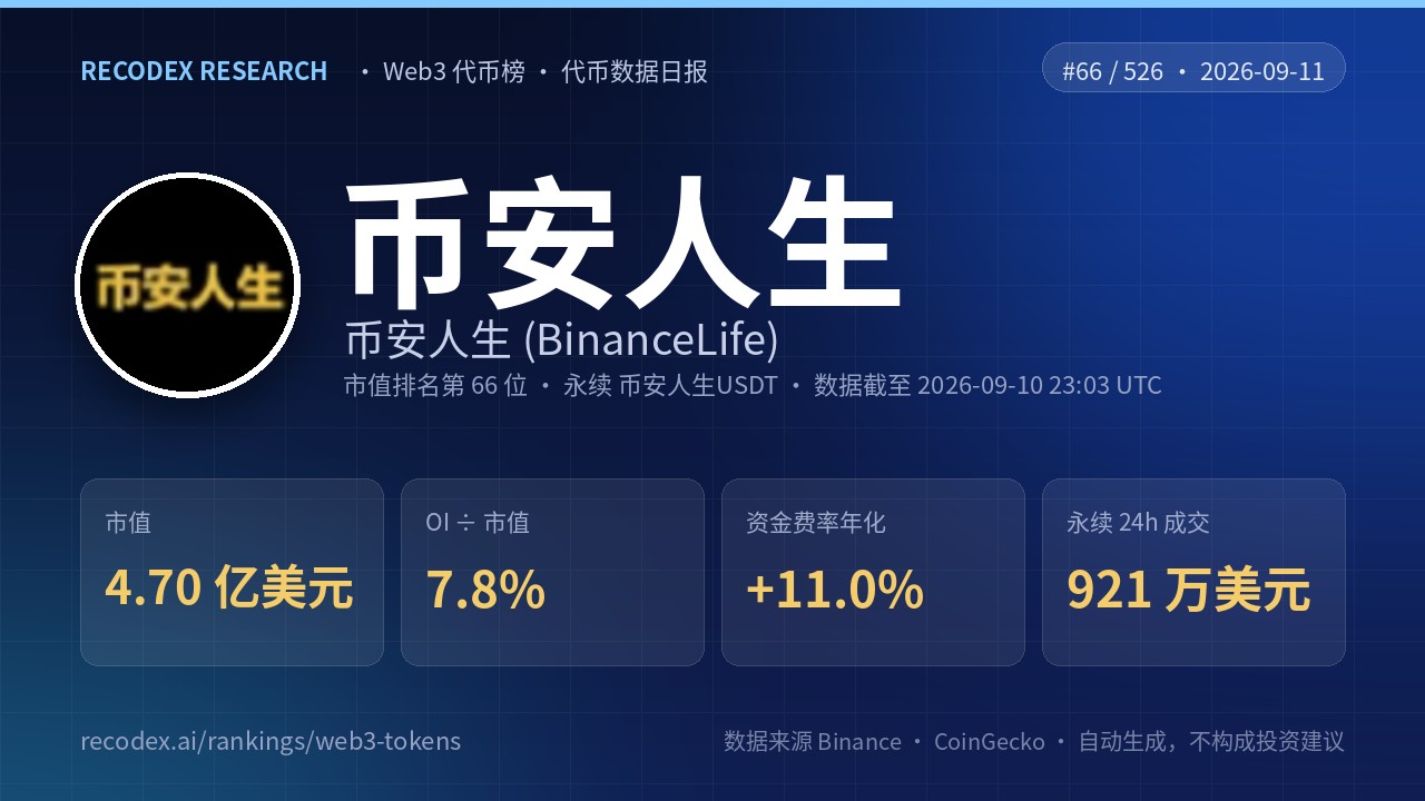 币安人生 (BinanceLife)(币安人生)代币数据日报 2026-09-11|永续成交仅为 OI 的 0.3 倍