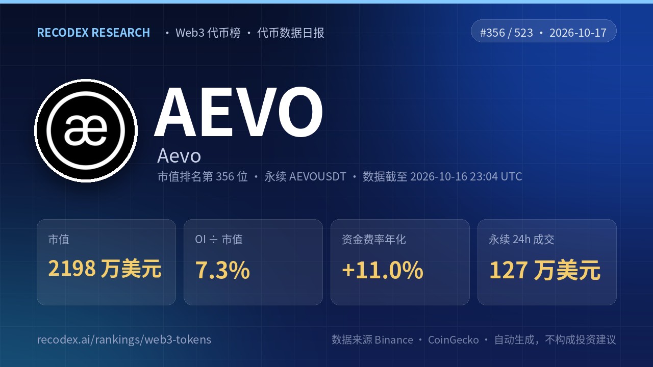 Aevo(AEVO)代币数据日报 2026-10-17|永续 24 小时成交 127 万美元