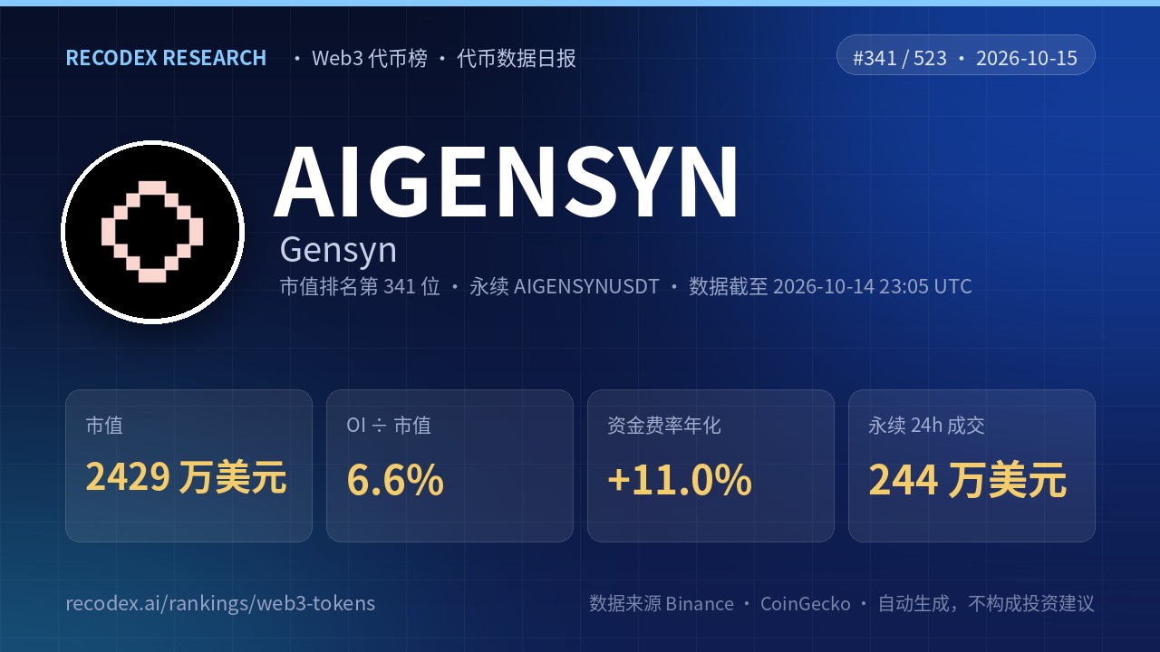 Gensyn(AIGENSYN)代币数据日报 2026-10-15|永续 24 小时成交 244 万美元
