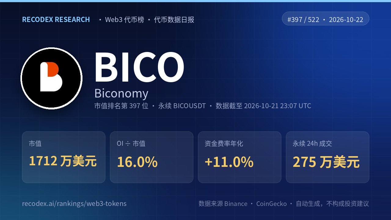 Biconomy(BICO)代币数据日报 2026-10-22|OI/市值 16.0%