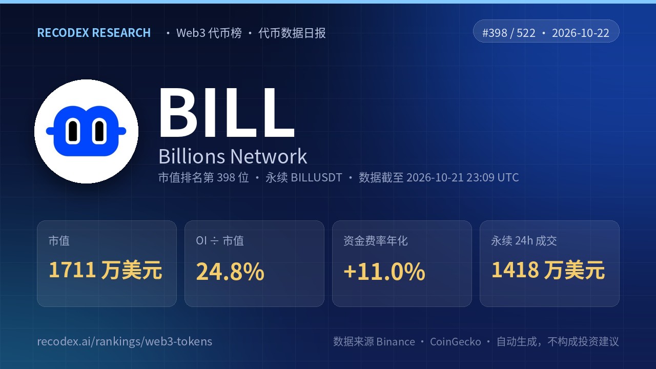 Billions Network(BILL)代币数据日报 2026-10-22|OI/市值 24.8%