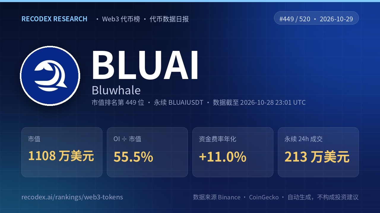 Bluwhale(BLUAI)代币数据日报 2026-10-29|OI/市值 55.5%