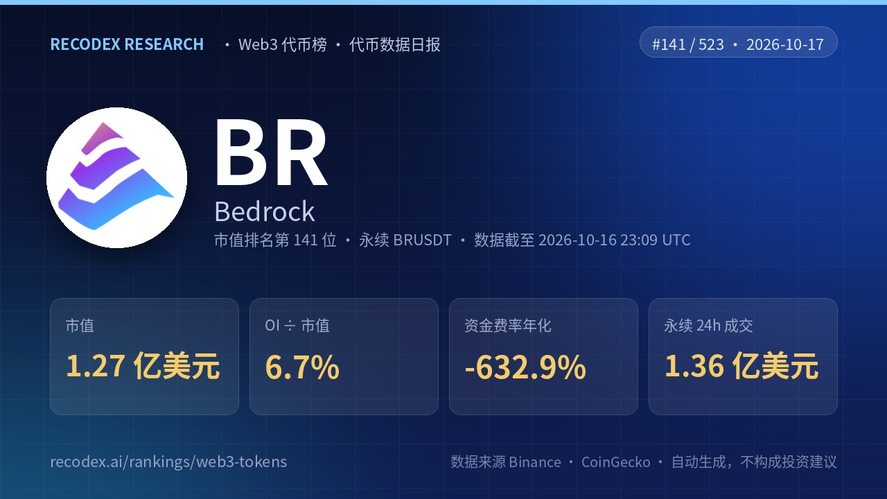 Bedrock(BR)代币数据日报 2026-10-17|资金费率年化 -633%