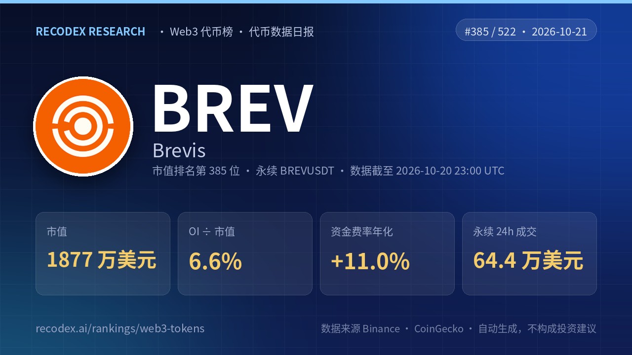 Brevis(BREV)代币数据日报 2026-10-21|永续 24 小时成交 64.4 万美元
