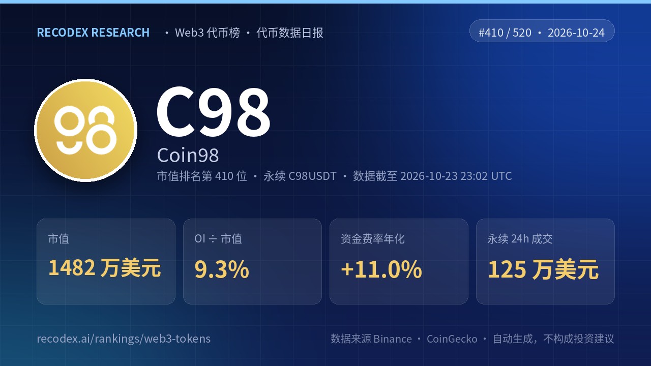 Coin98(C98)代币数据日报 2026-10-24|永续 24 小时成交 125 万美元