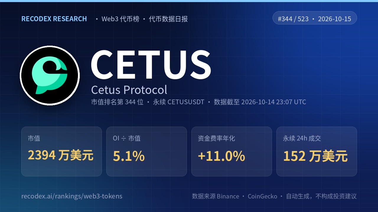 Cetus Protocol(CETUS)代币数据日报 2026-10-15|永续 24 小时成交 152 万美元