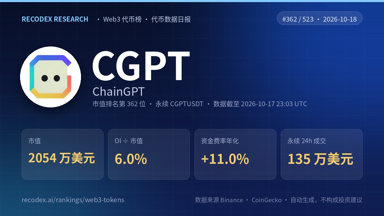 ChainGPT(CGPT)代币数据日报 2026-10-18|永续 24 小时成交 135 万美元