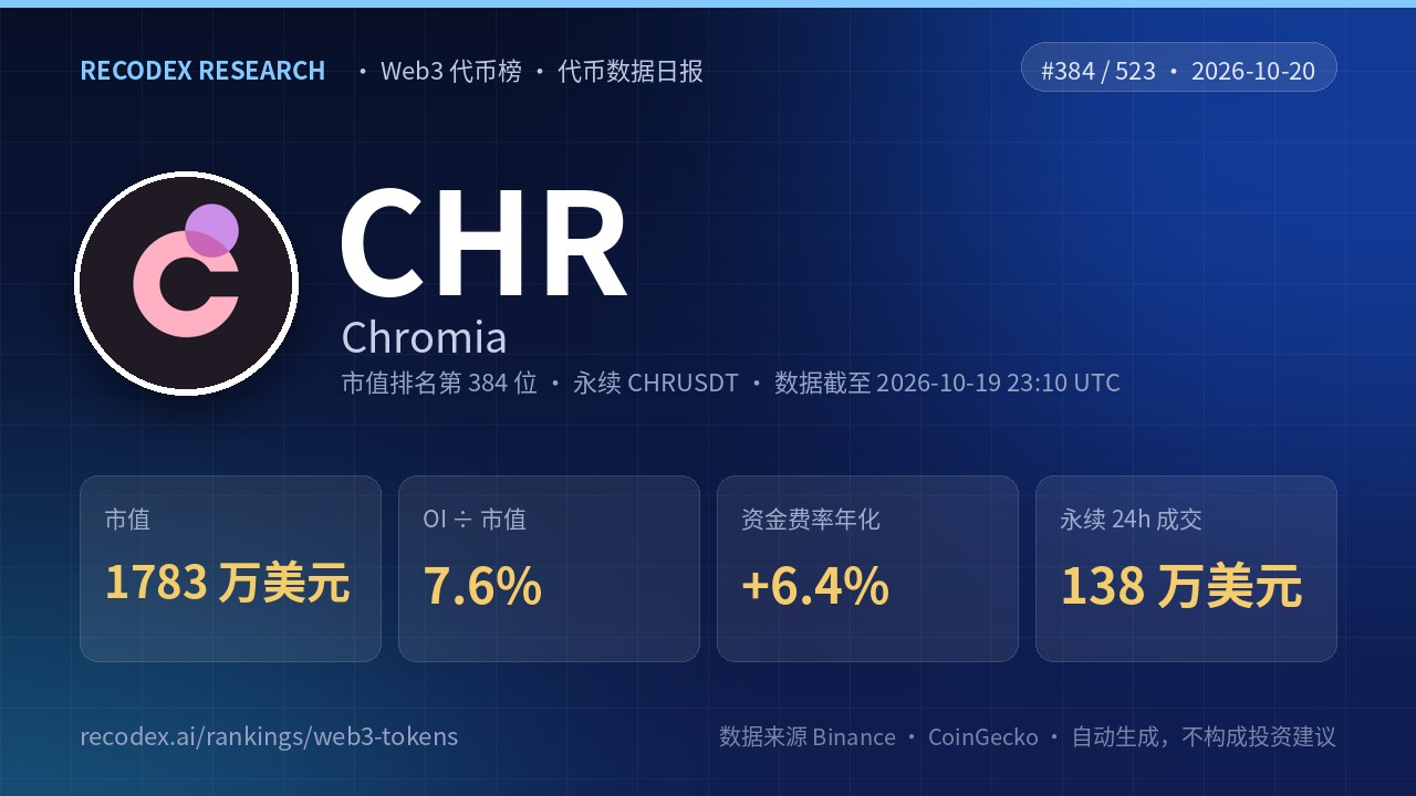 Chromia(CHR)代币数据日报 2026-10-20|永续 24 小时成交 138 万美元