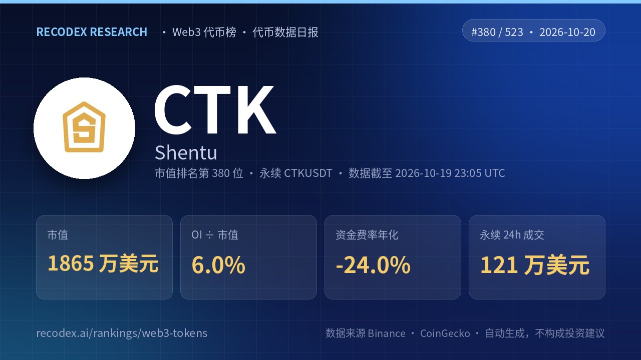 Shentu(CTK)代币数据日报 2026-10-20|OI 7 日降 36%