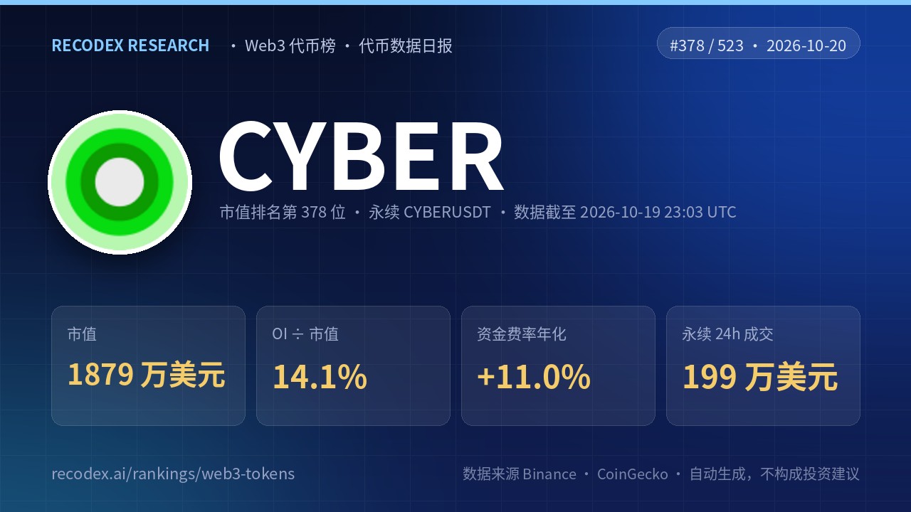 CYBER(CYBER)代币数据日报 2026-10-20|永续 24 小时成交 199 万美元