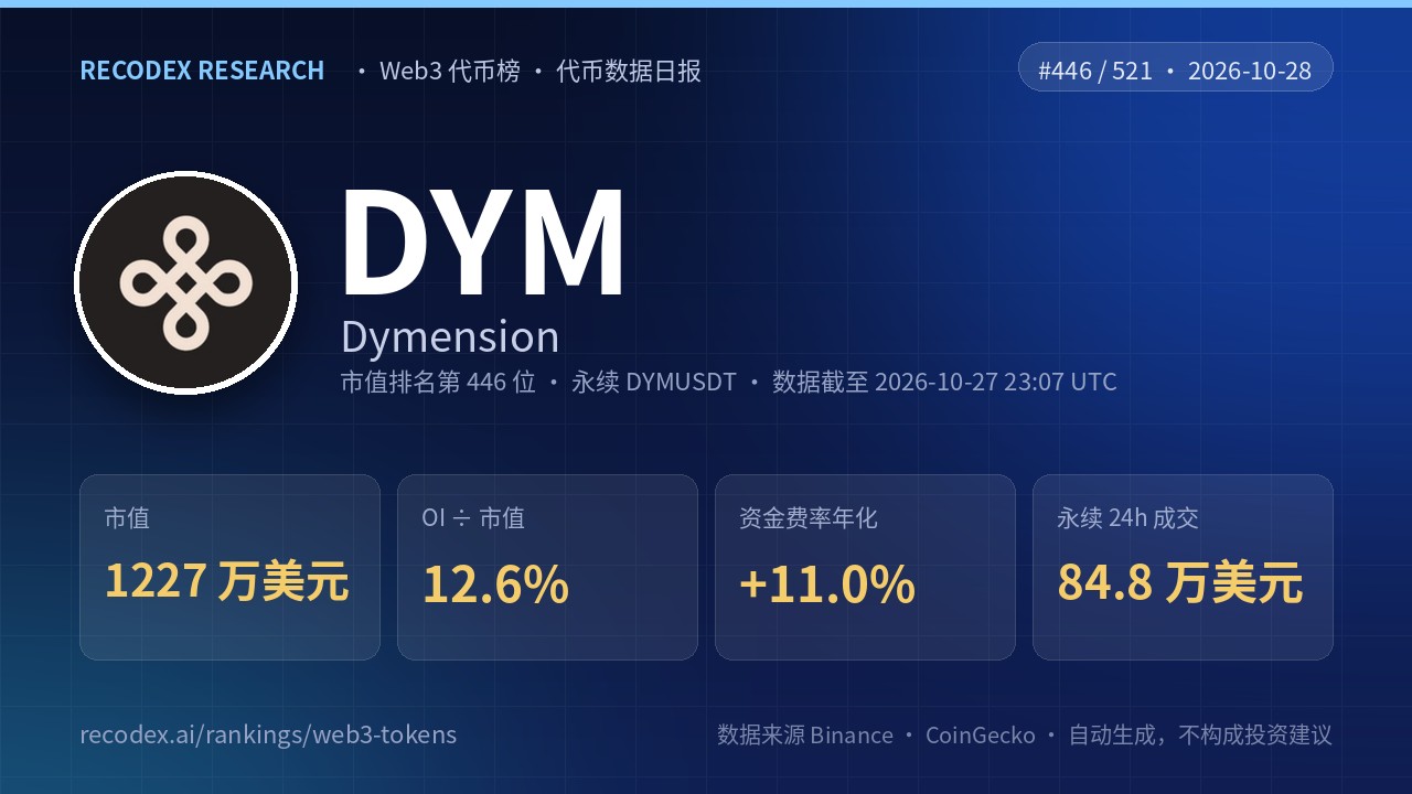 Dymension(DYM)代币数据日报 2026-10-28|永续 24 小时成交 84.8 万美元