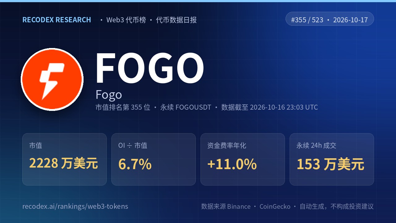 Fogo(FOGO)代币数据日报 2026-10-17|永续 24 小时成交 153 万美元