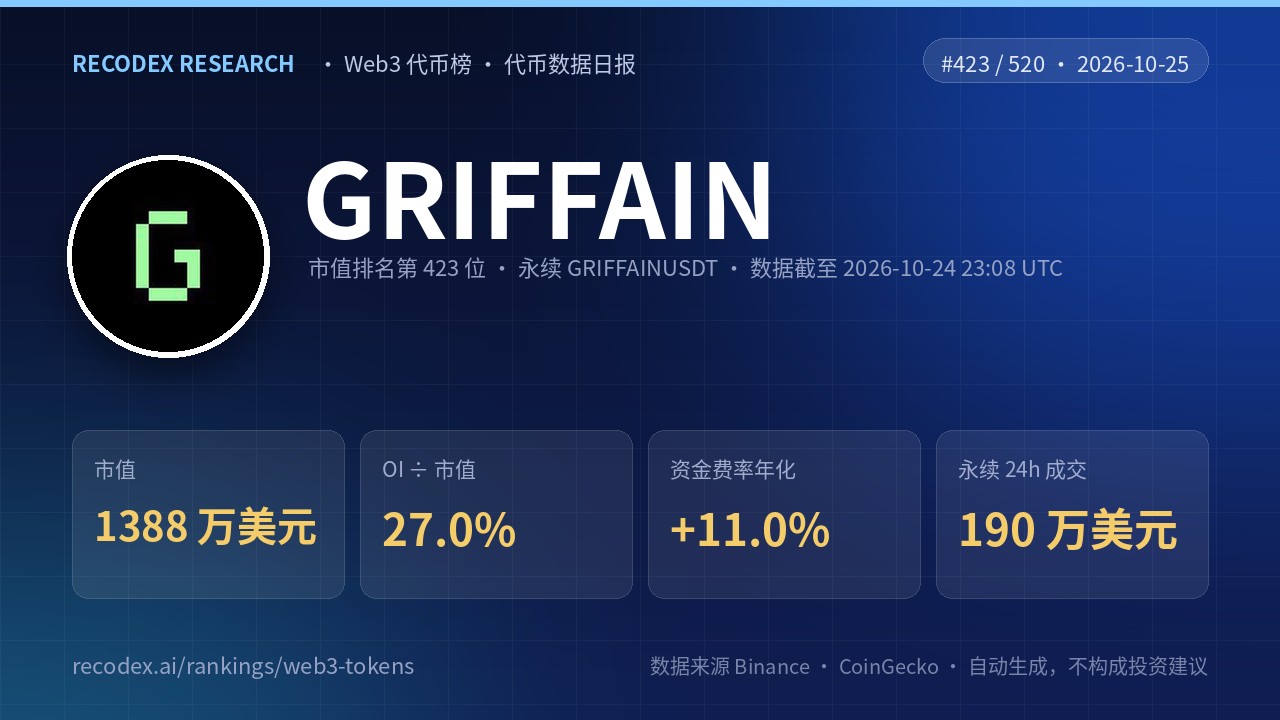 GRIFFAIN(GRIFFAIN)代币数据日报 2026-10-25|OI/市值 27.0%