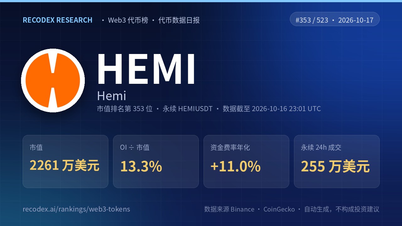 Hemi(HEMI)代币数据日报 2026-10-17|永续 24 小时成交 255 万美元