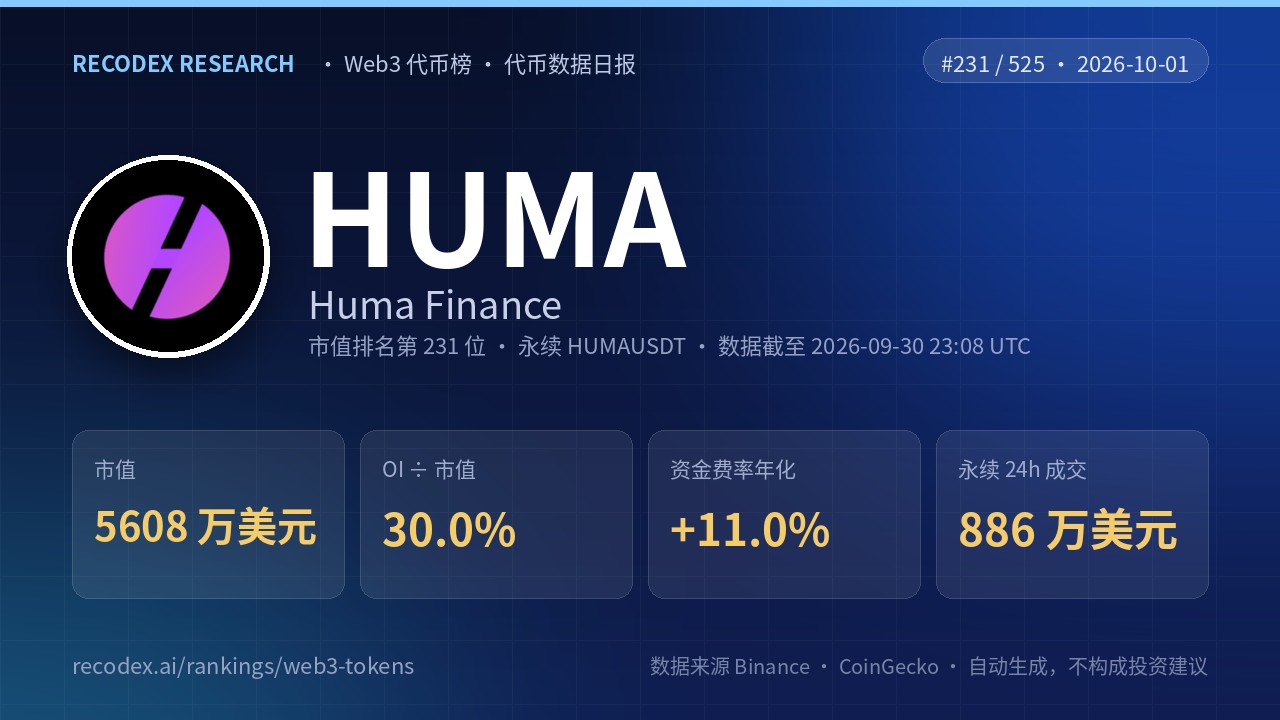 Huma Finance(HUMA)代币数据日报 2026-10-01|OI/市值 30.0%