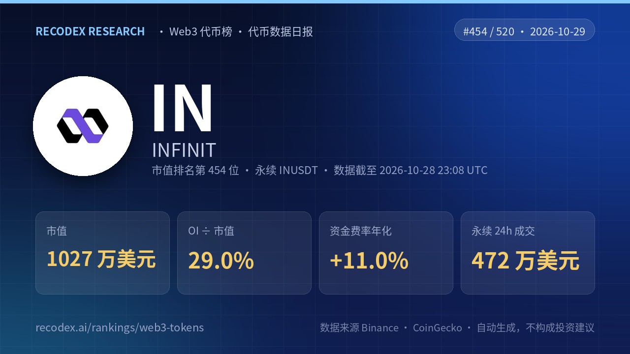 INFINIT(IN)代币数据日报 2026-10-29|OI/市值 29.0%