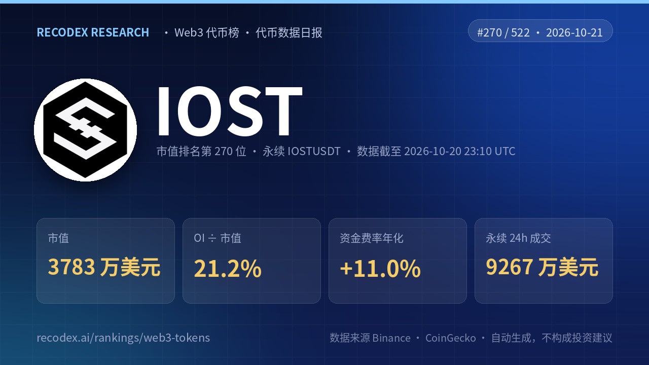 IOST(IOST)代币数据日报 2026-10-21|OI/市值 21.2%