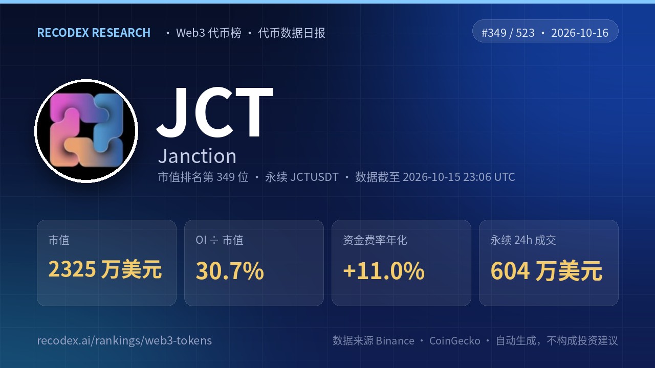 Janction(JCT)代币数据日报 2026-10-16|OI/市值 30.7%