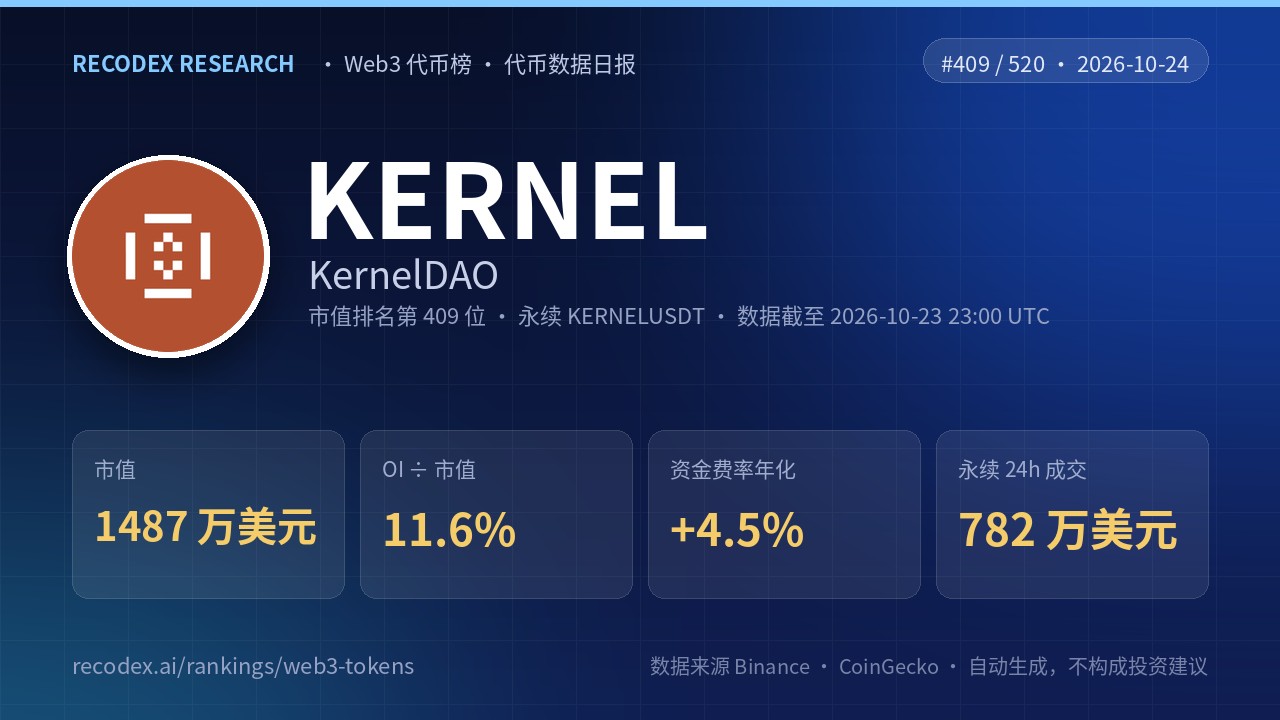 KernelDAO(KERNEL)代币数据日报 2026-10-24|永续 24 小时成交 782 万美元