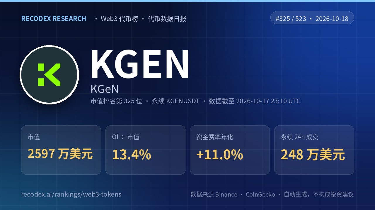 KGeN(KGEN)代币数据日报 2026-10-18|OI 7 日增 21%,价格 -38%