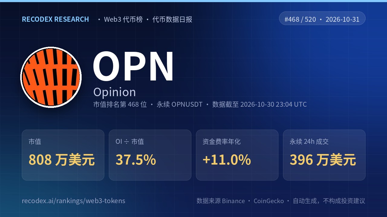 Opinion(OPN)代币数据日报 2026-10-31|OI/市值 37.5%