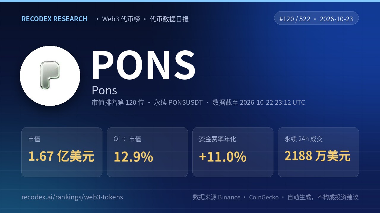 Pons(PONS)代币数据日报 2026-10-23|永续均笔成交 88 美元