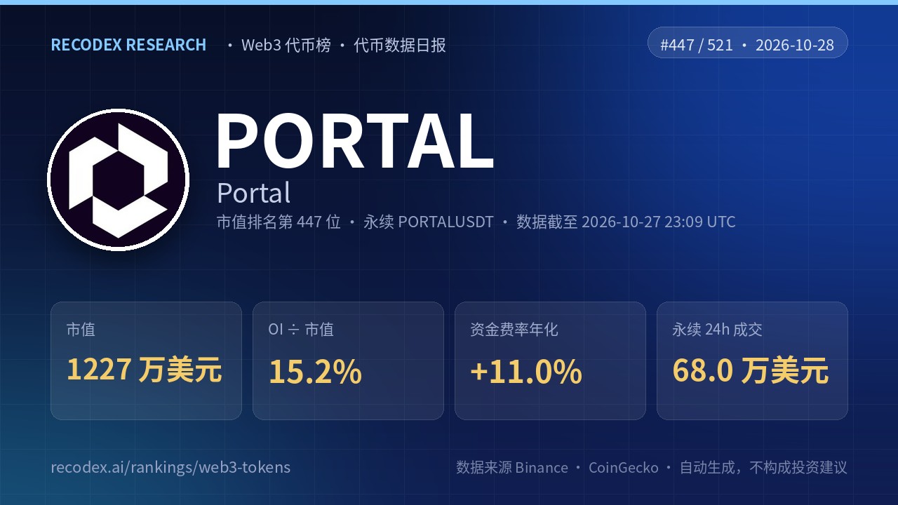 Portal(PORTAL)代币数据日报 2026-10-28|OI/市值 15.2%