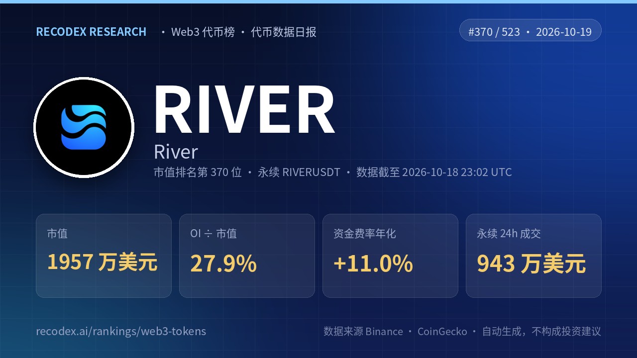 River(RIVER)代币数据日报 2026-10-19|OI/市值 27.9%