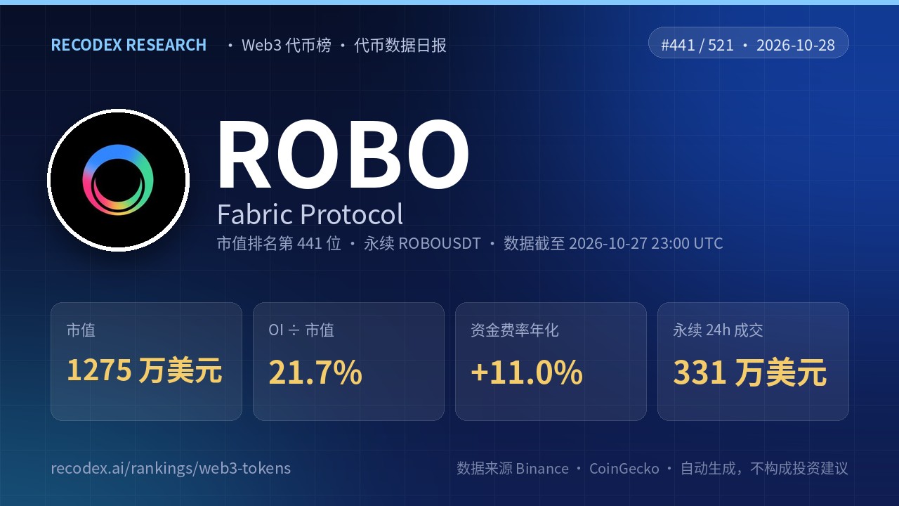 Fabric Protocol(ROBO)代币数据日报 2026-10-28|OI/市值 21.7%