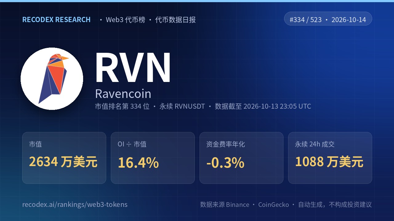 Ravencoin(RVN)代币数据日报 2026-10-14|OI/市值 16.4%