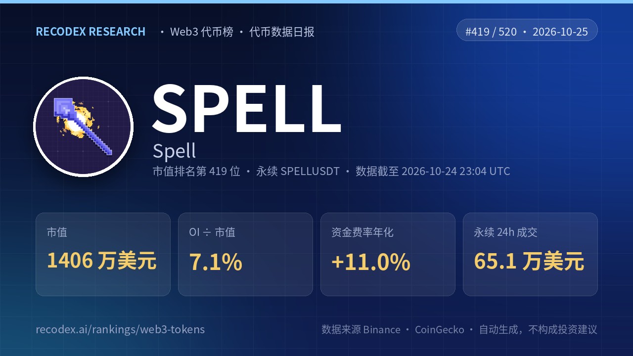 Spell(SPELL)代币数据日报 2026-10-25|永续 24 小时成交 65.1 万美元
