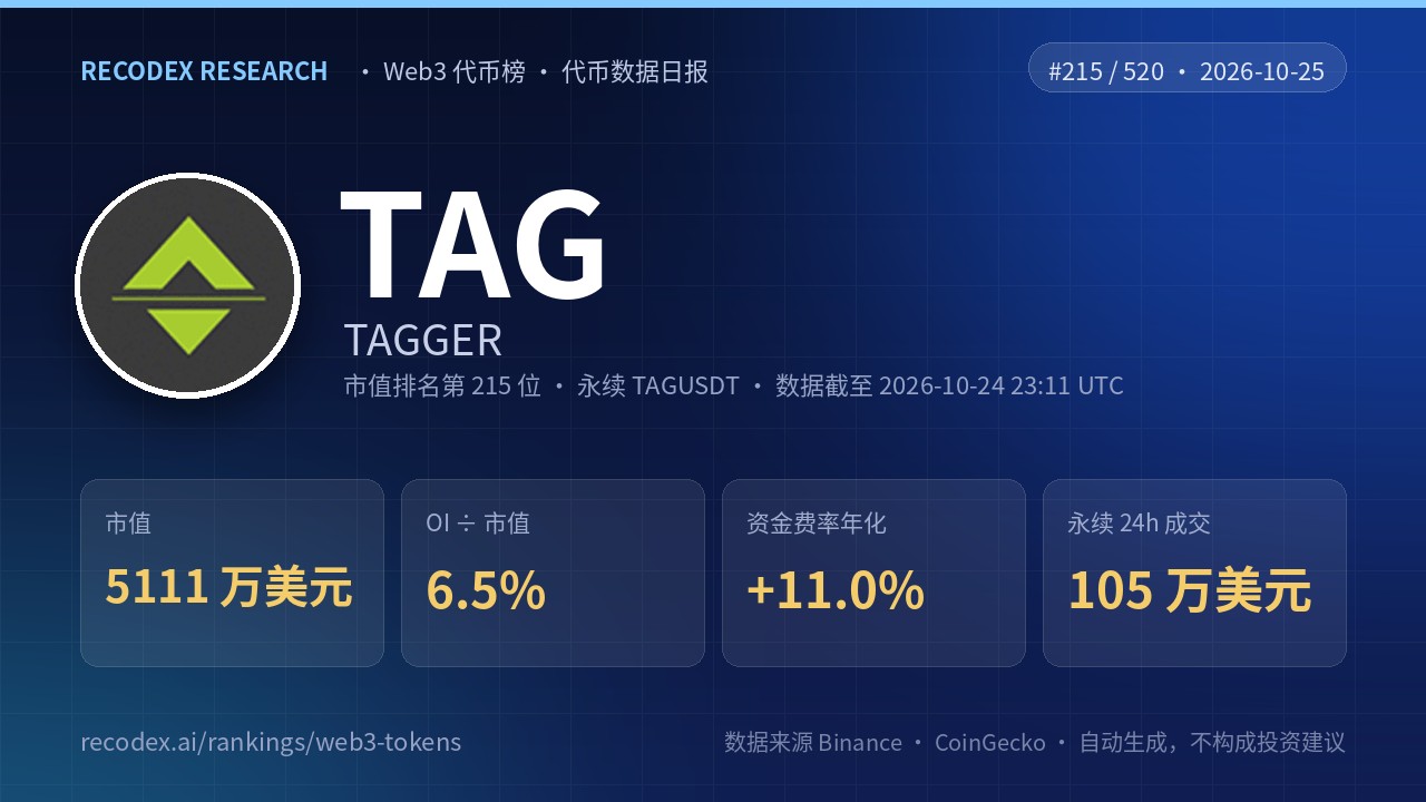 TAGGER(TAG)代币数据日报 2026-10-25|永续 24 小时成交 105 万美元