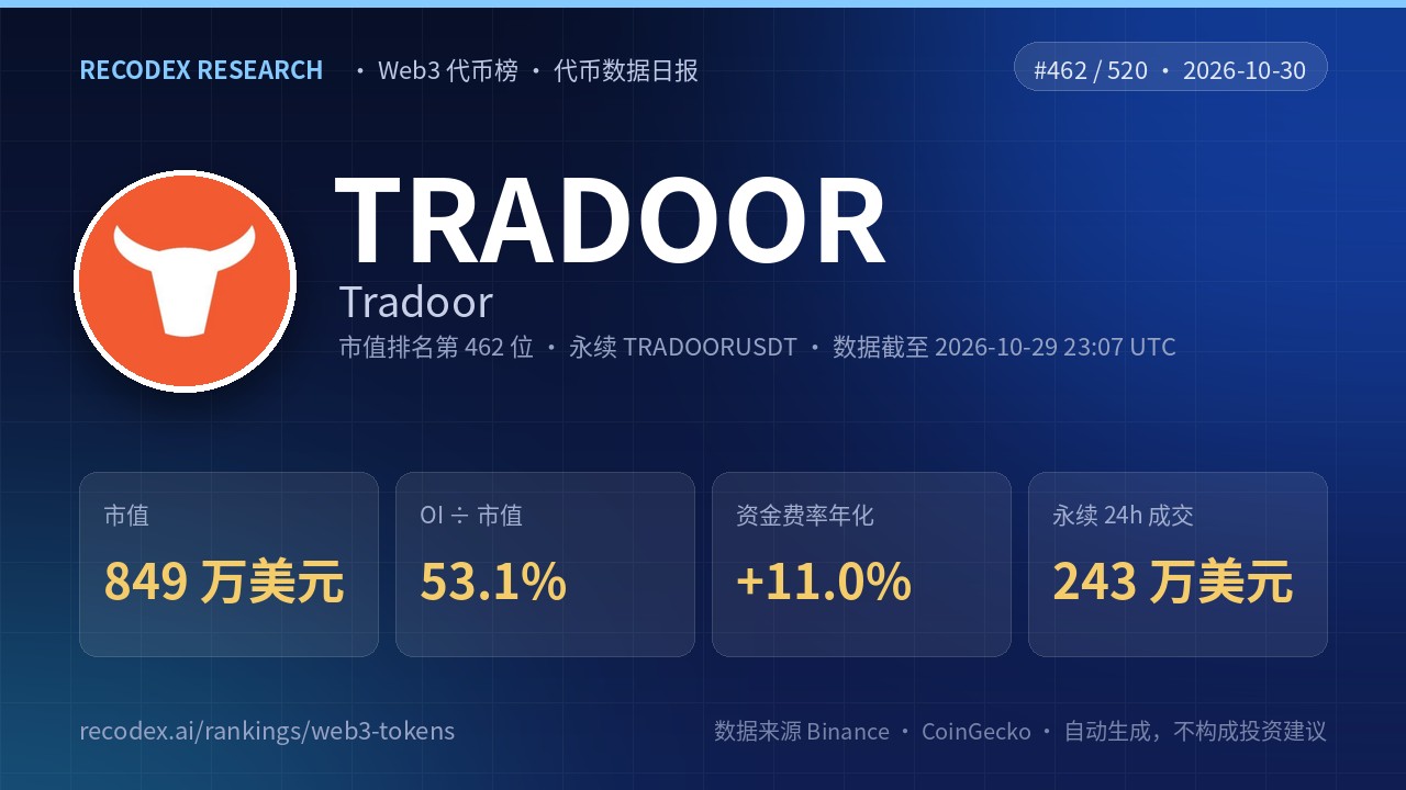 Tradoor(TRADOOR)代币数据日报 2026-10-30|OI/市值 53.1%