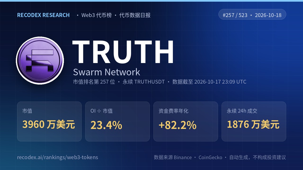 Swarm Network(TRUTH)代币数据日报 2026-10-18|OI/市值 23.4%