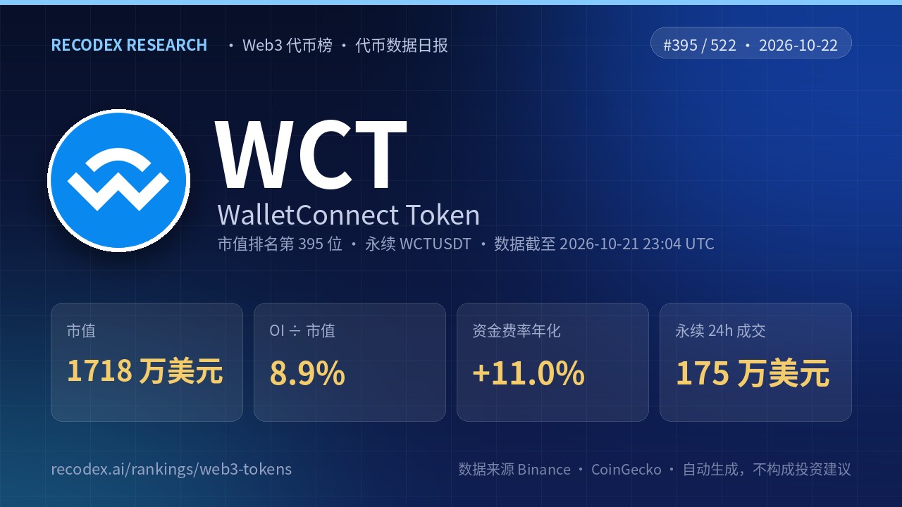 WalletConnect Token(WCT)代币数据日报 2026-10-22|永续 24 小时成交 175 万美元