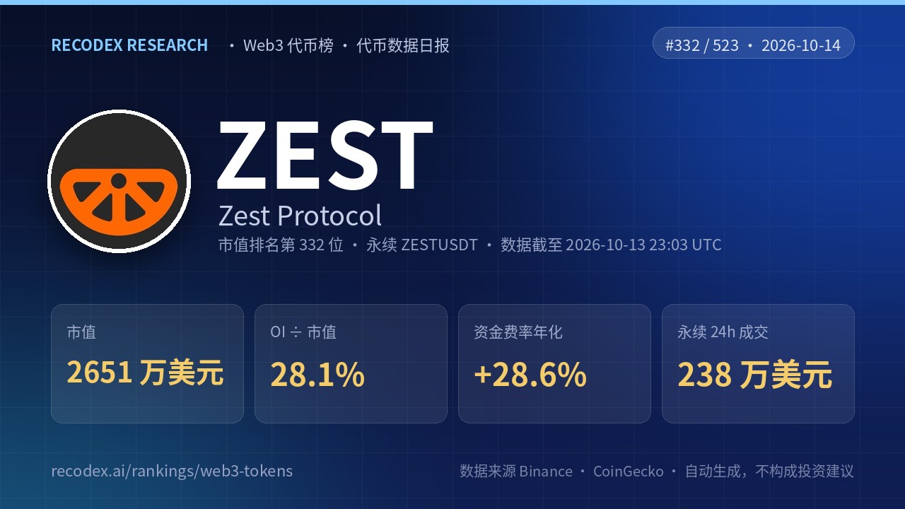 Zest Protocol(ZEST)代币数据日报 2026-10-14|OI/市值 28.1%